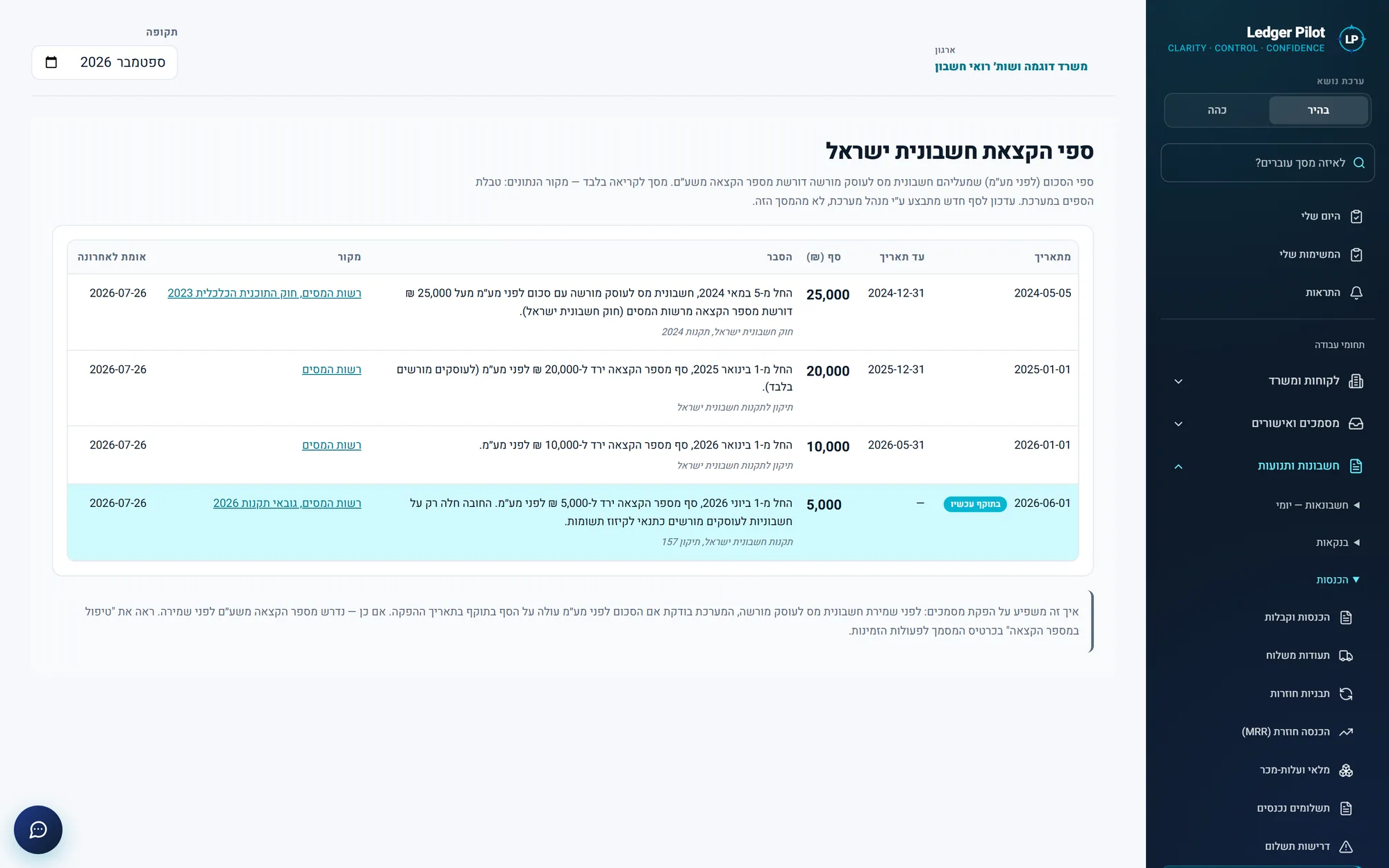 מסך ספי ההקצאה לפי חוק חשבונית ישראל, עם תאריכי תחולה, מקור ותאריך אימות אחרון
